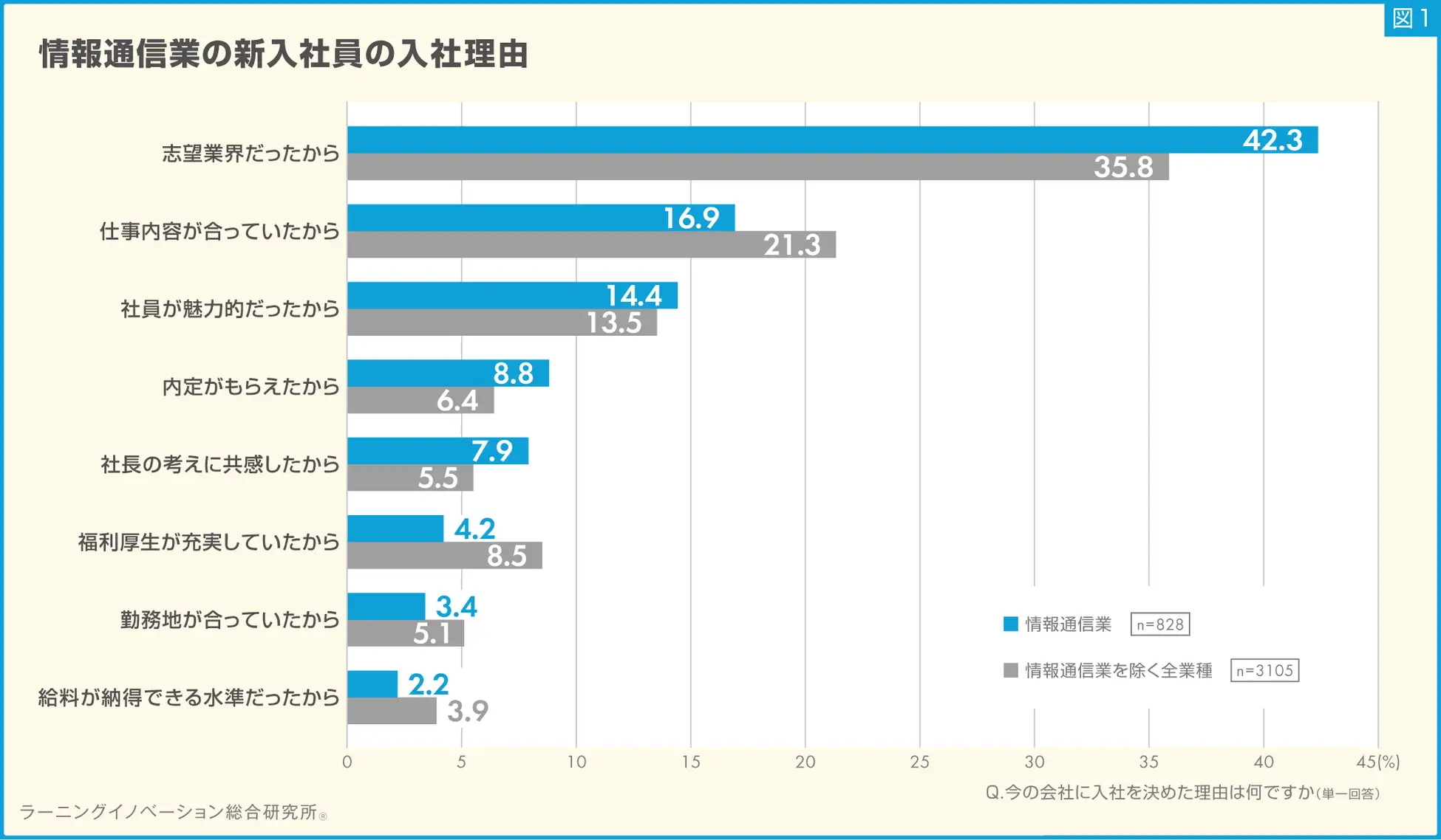 情報通信業の新入社員の入社理由