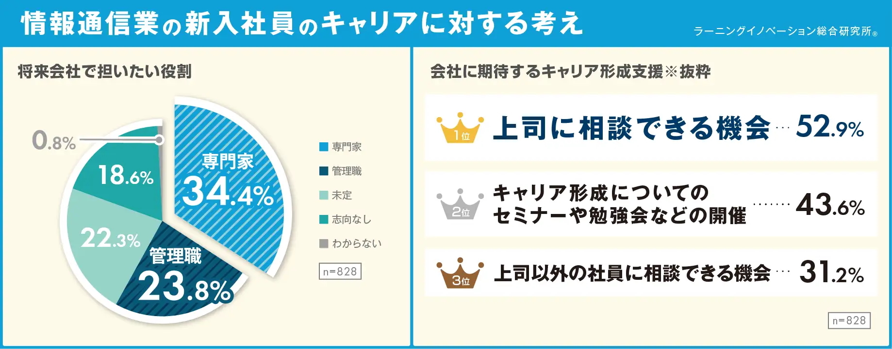 情報通信業の新入社員のキャリアに対する考え