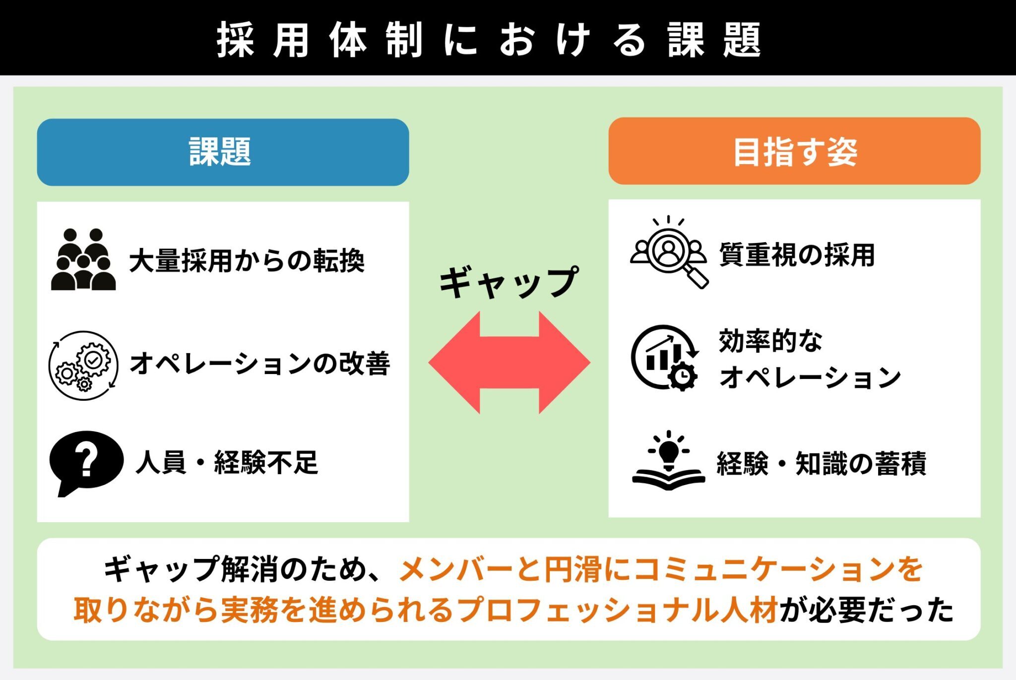 採用体制における課題