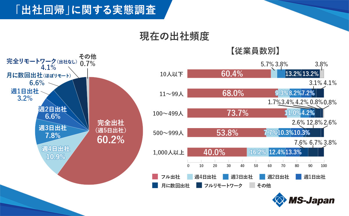 現在の出社頻度