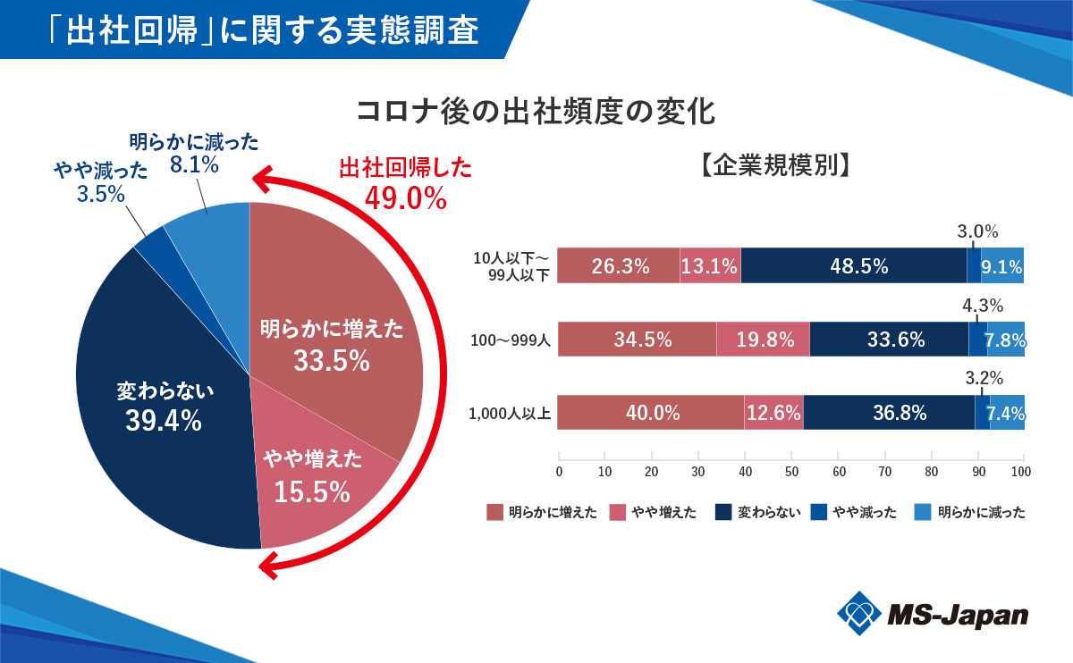 コロナ後の出社頻度の変化