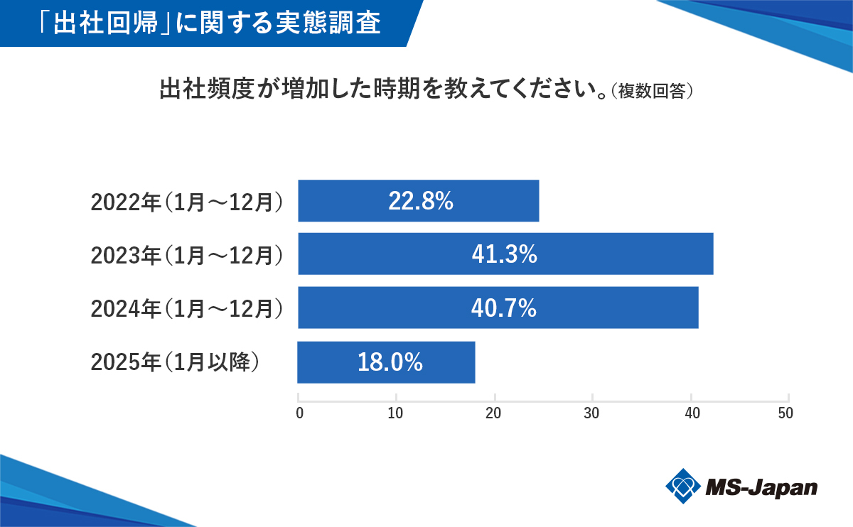 出社頻度が増加した時期