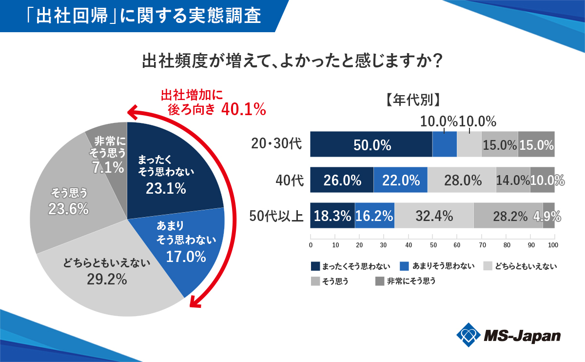 出社頻度の増加よる感じ方