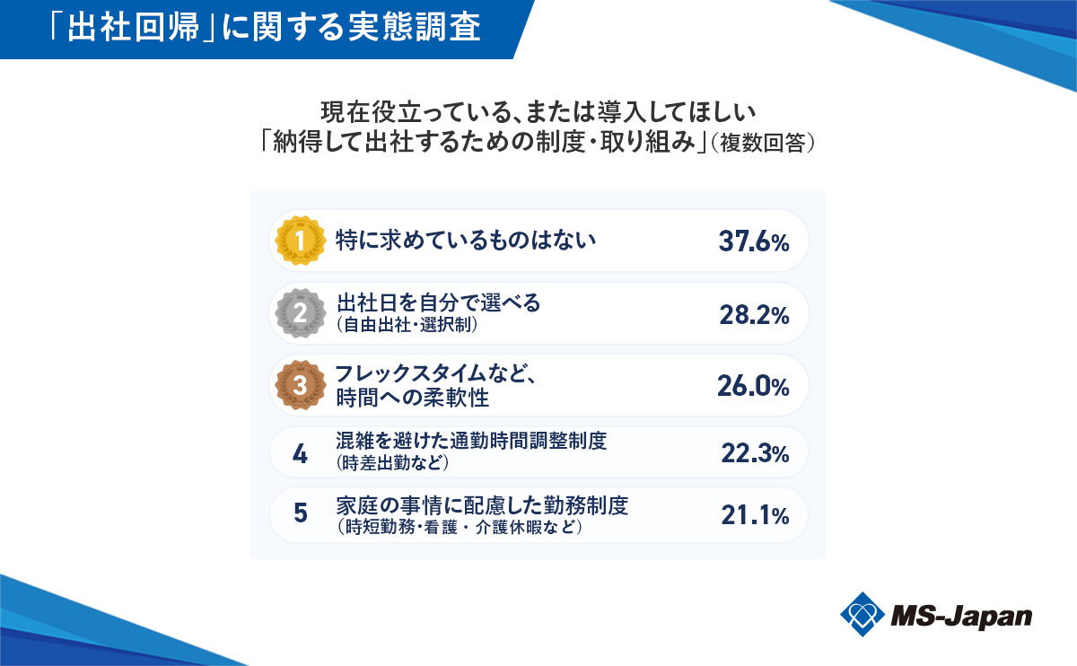導入してほしい「制度・取り組み」