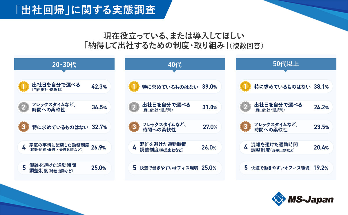 導入してほしい「制度・取り組み」