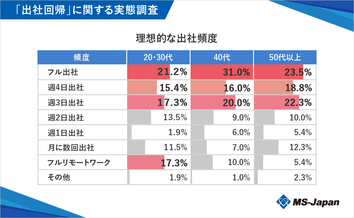 理想的な出社頻度