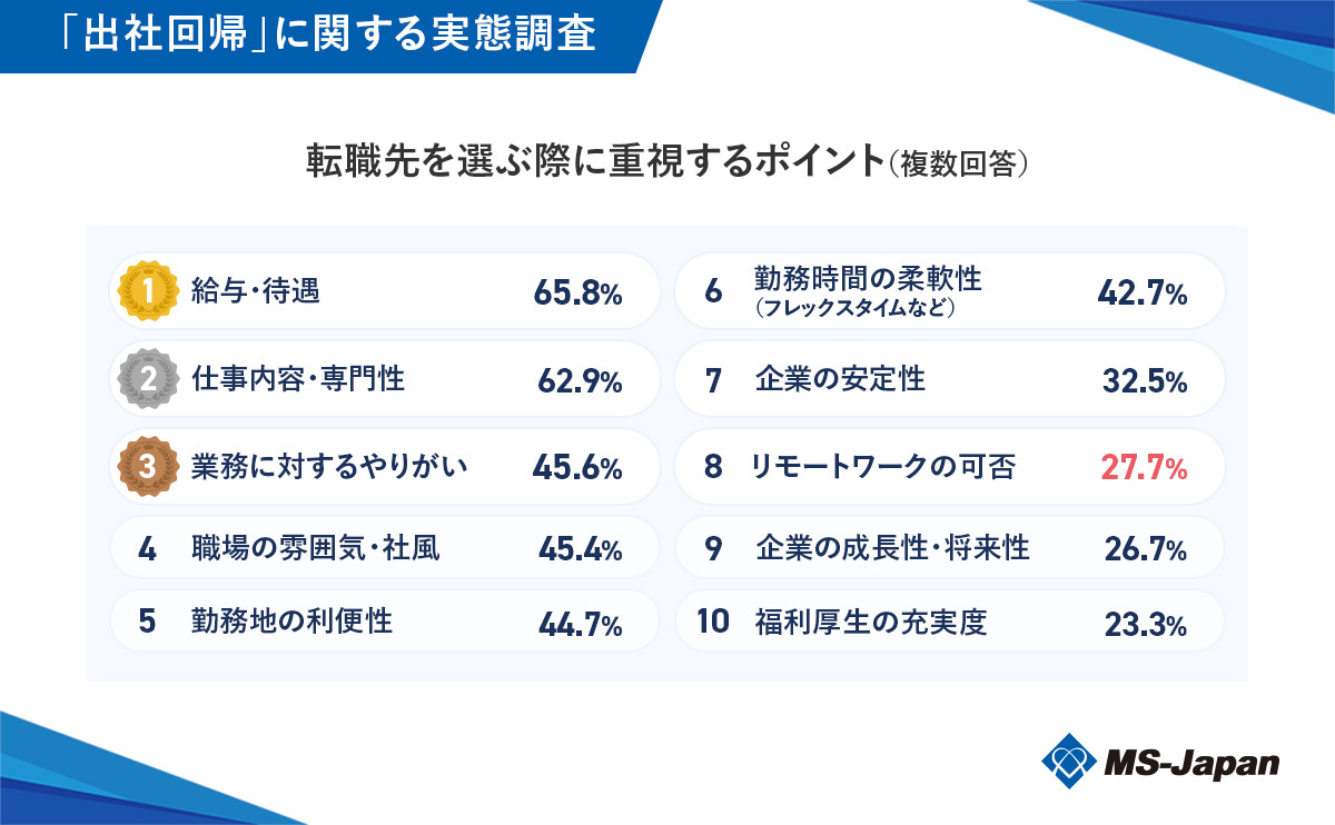 転職先を選ぶ際に重視するポイント