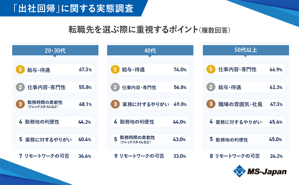 転職先を選ぶ際に重視するポイント