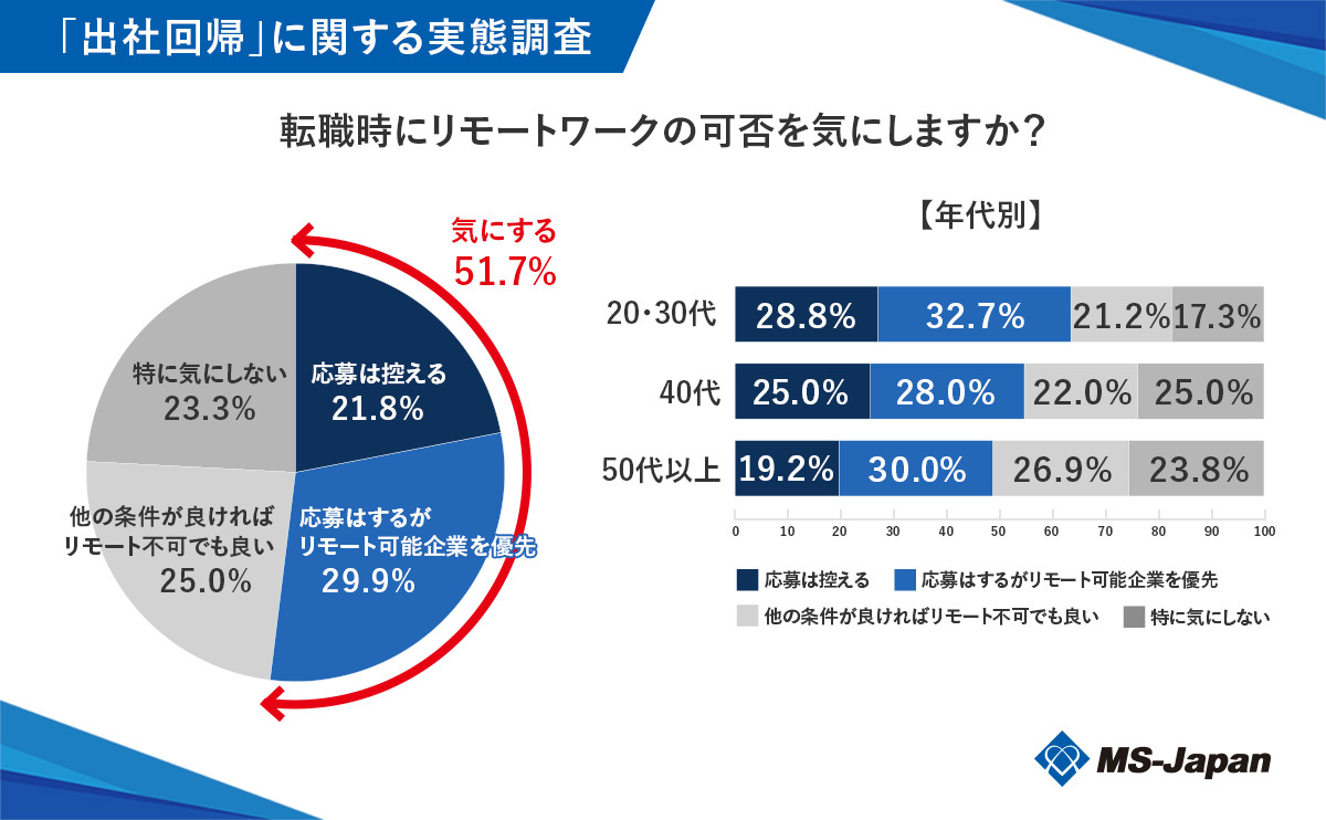 転職時に「リモートワークの可否」を気にするか