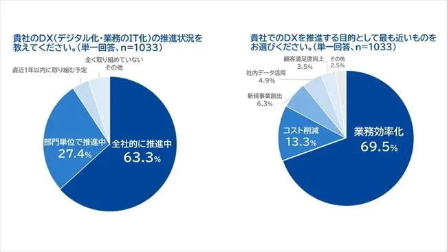 企業におけるDXの推進状況／DXを推進する目的