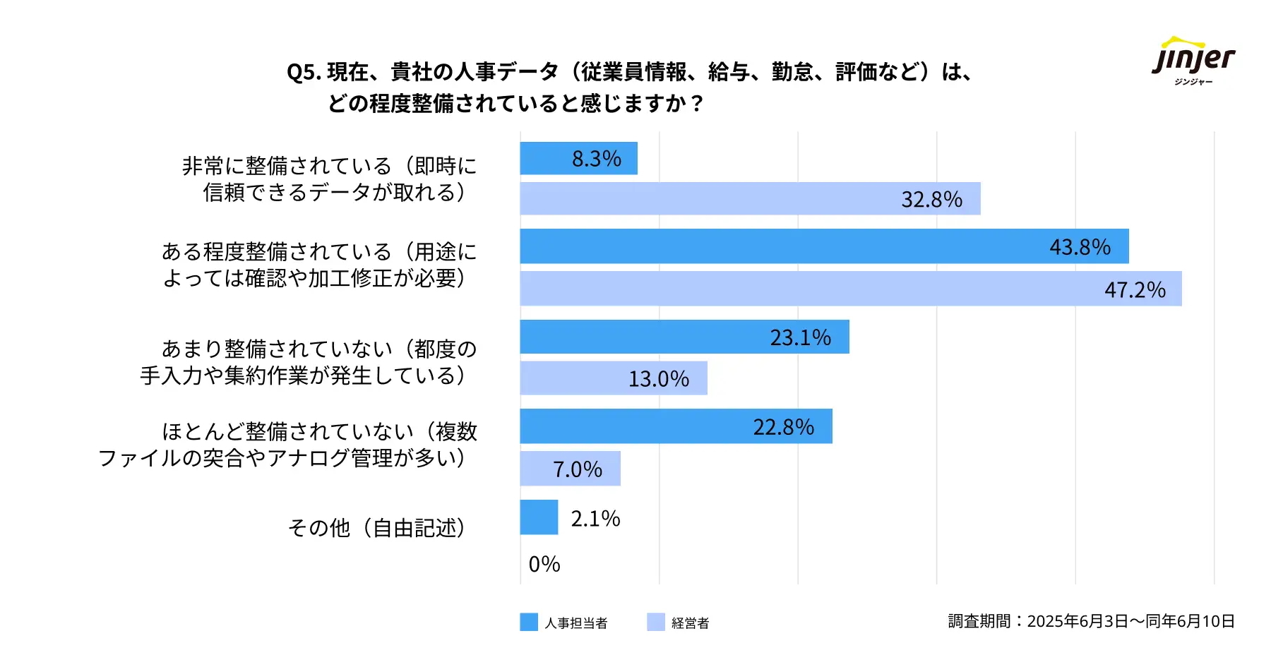 人事データ（従業員情報、給与、勤怠、評価など）がどの程度整備されていると感じているか