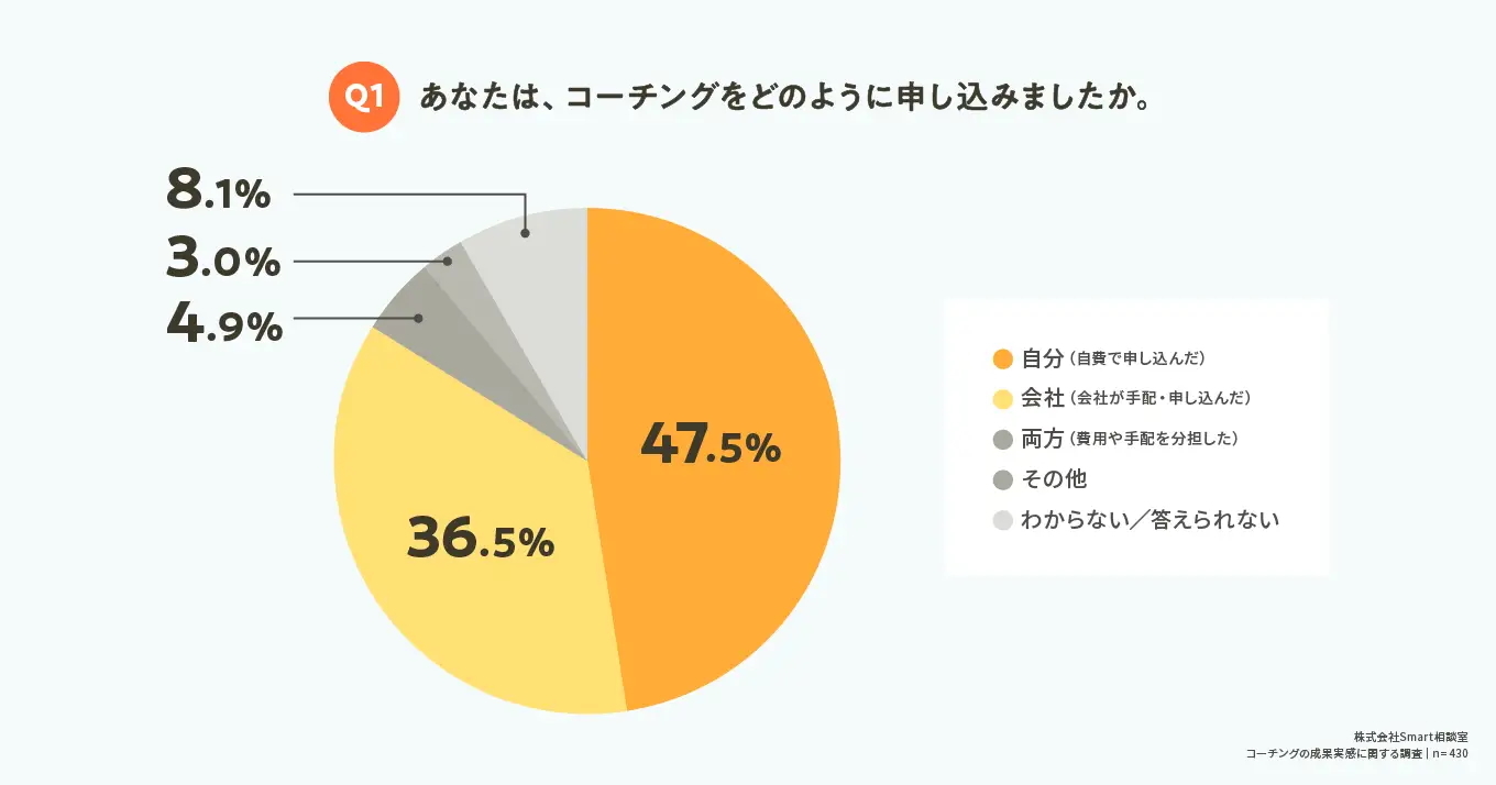 あなたは、コーチングをどのように申し込みましたか。