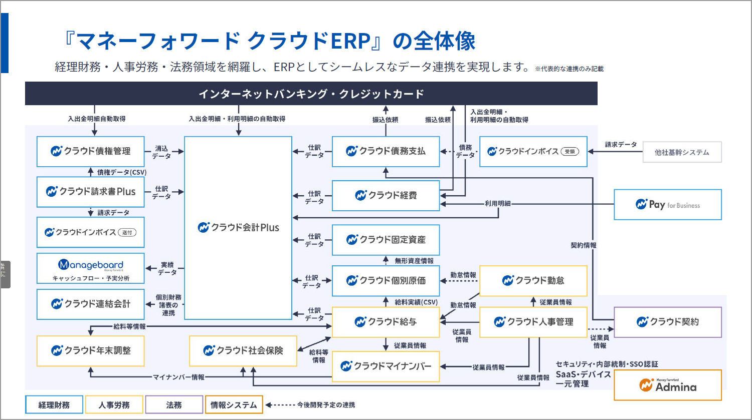 マネーフォワード クラウドERP