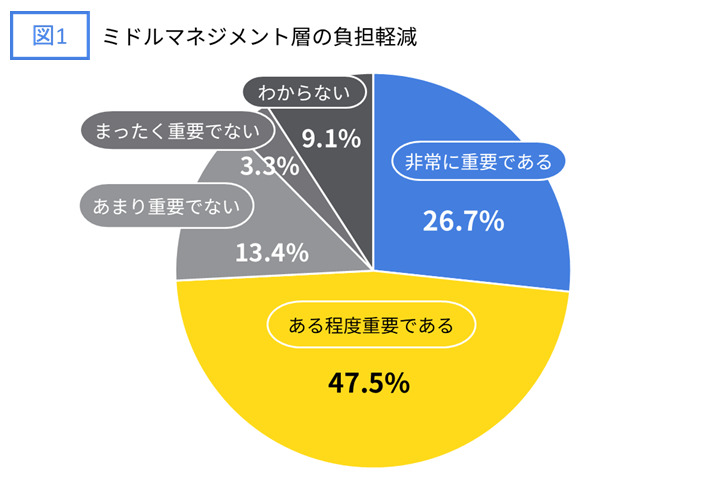 ミドルマネジメント層の負担軽減