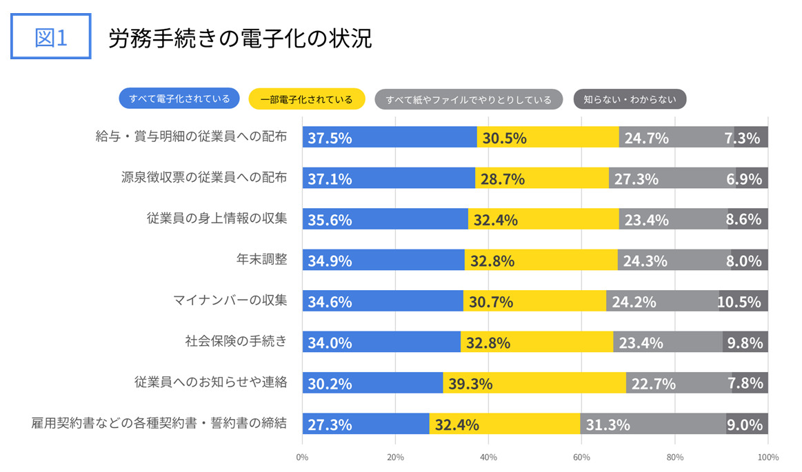 労務に関する以下の業務をどのように行っていますか