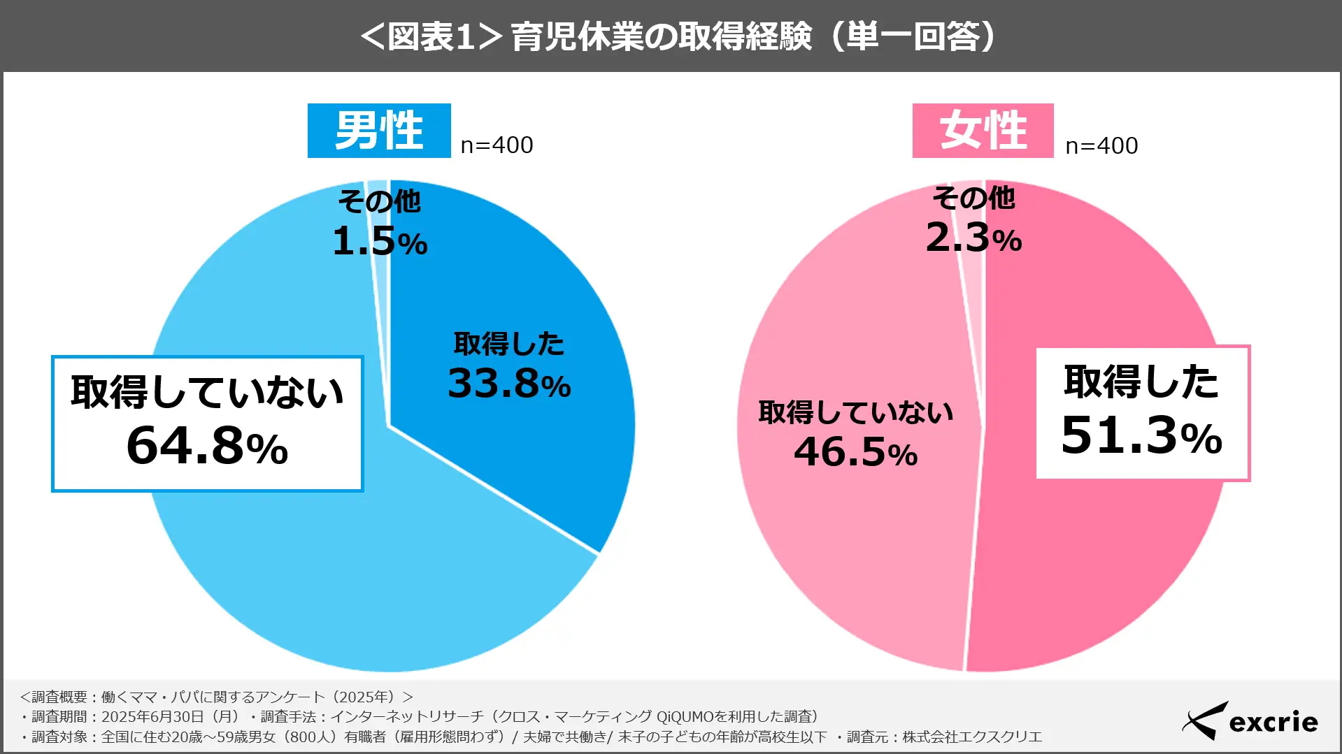 ＜図表1＞育児休業の取得経験（単一回答）