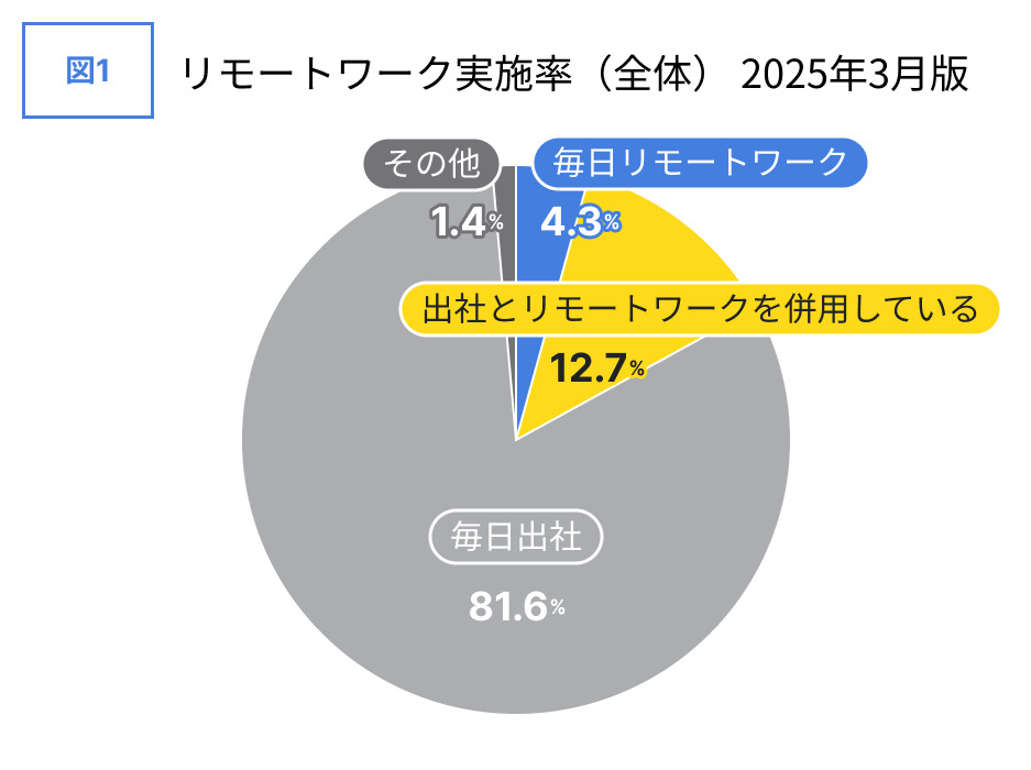 2025年3月のリモートワーク実施率