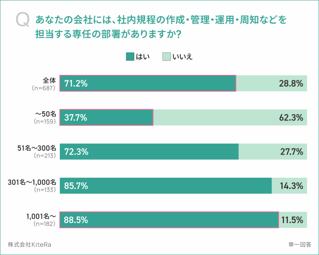 あなたの会社には、社内規程の作成・管理・運用・周知などを担当する専任の部署がありますか
