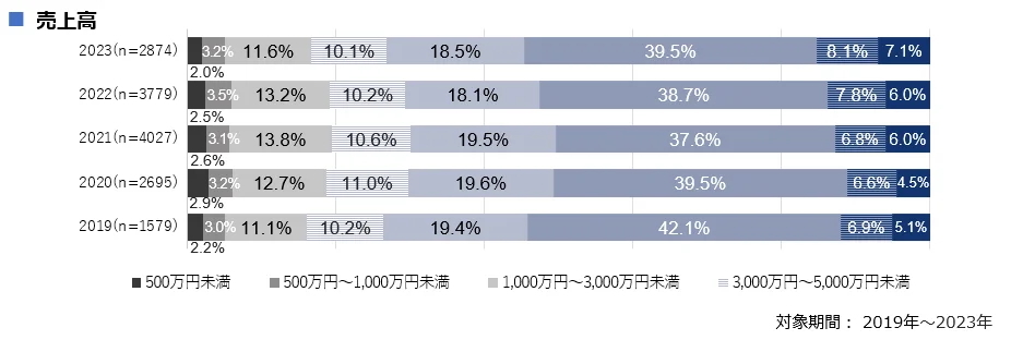 中小企業の売上高のボリュームゾーン