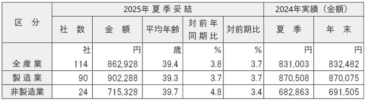 支給水準