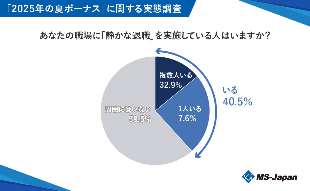あなたの職場に「静かな退職」を実施している人がいるか