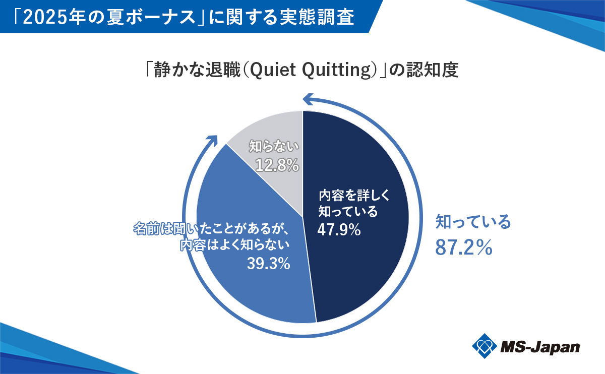 静かな退職の認知度