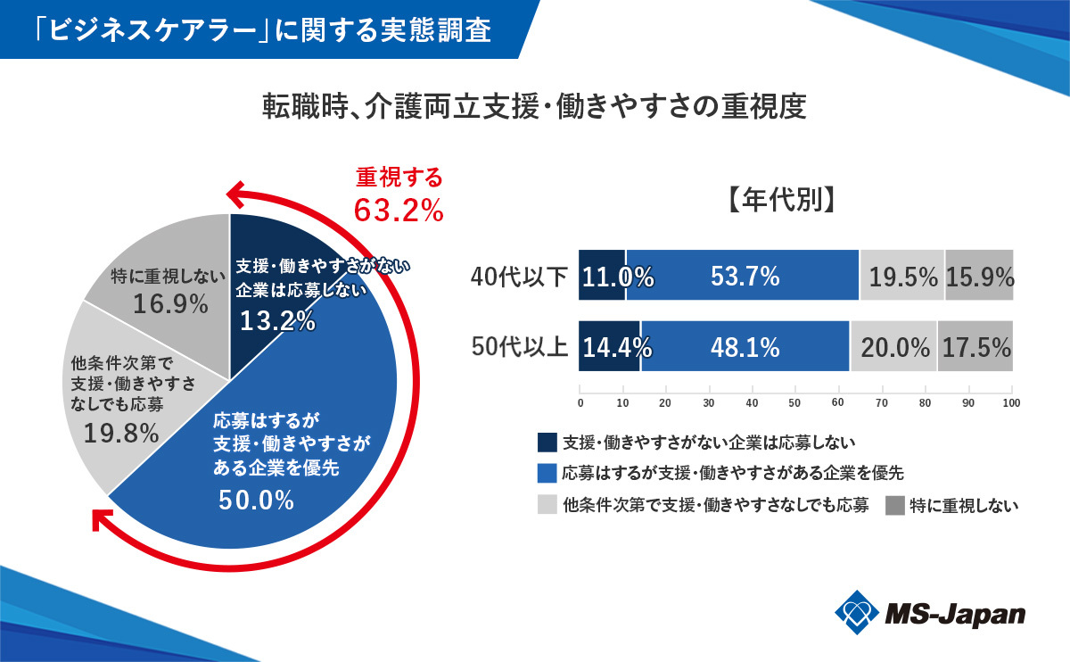 graph10_転職時、介護両立支援・働きやすさの重視度