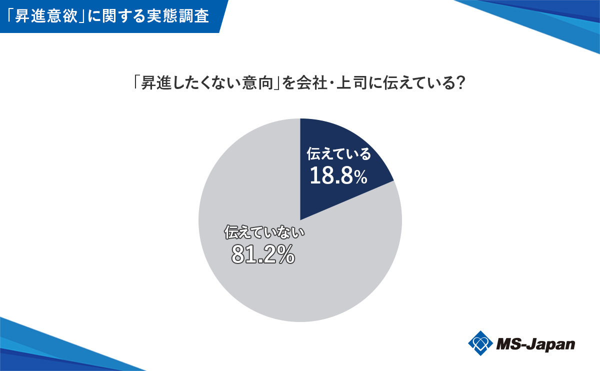graph6_「昇進したくない意向」を会社・上司に伝えている? (2)
