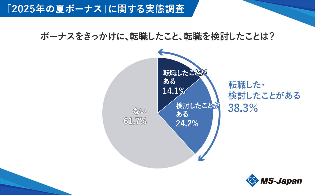 ボーナスをきっかけに転職をしたことがあるか、または転職を検討したことがあるか