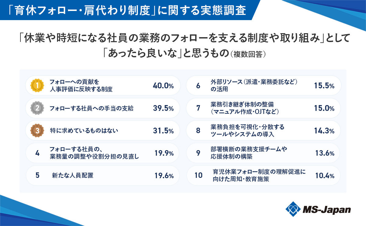 graph8-1_「休業や時短になる社員の業務のフォローを支える制度や取り組み」として「あったら良いな」と思うもの(複数回答)