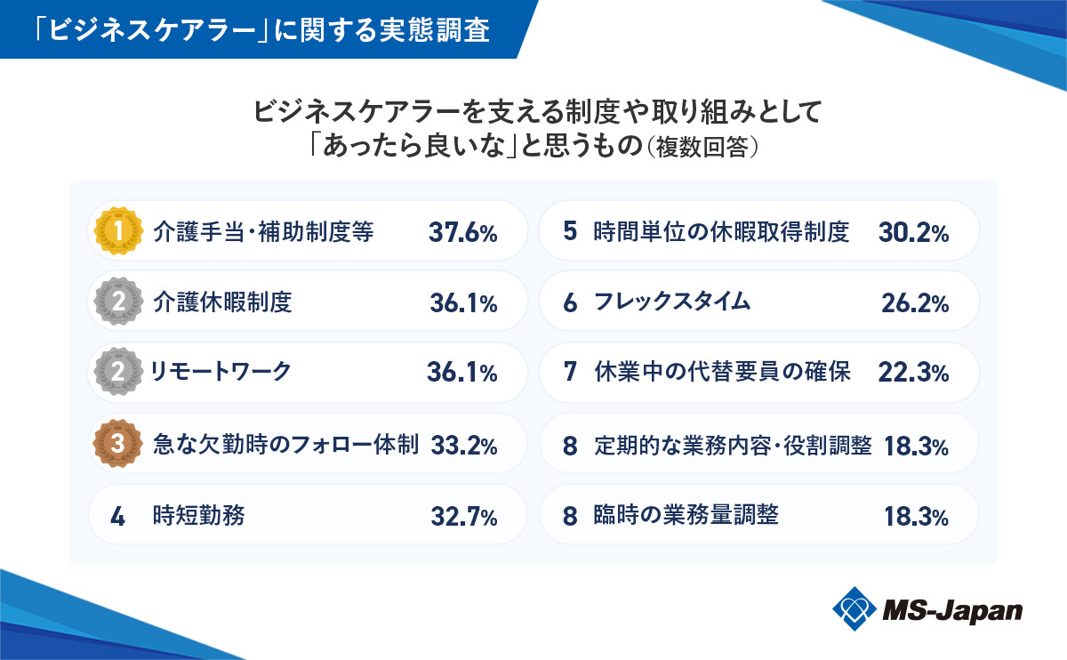 graph9_ビジネスケアラーを支える制度や取り組みとして 「あったら良いな」と思うもの