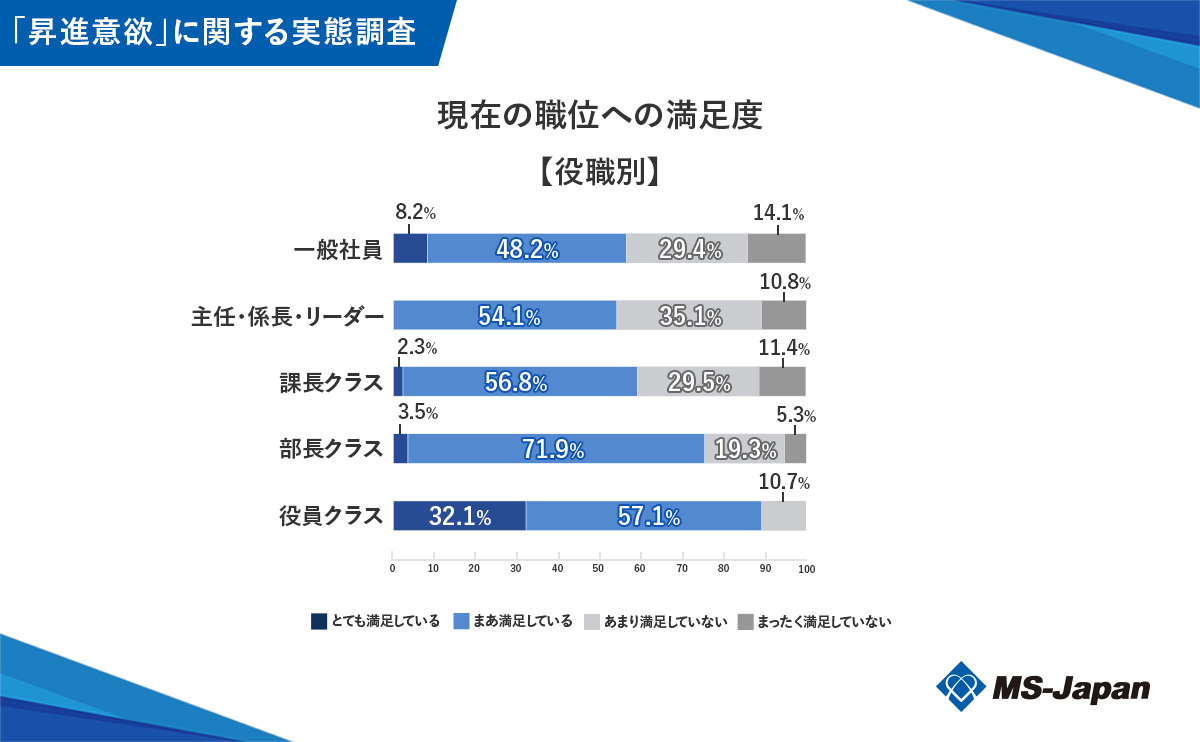 graph2_現在の職位への満足度 (2)