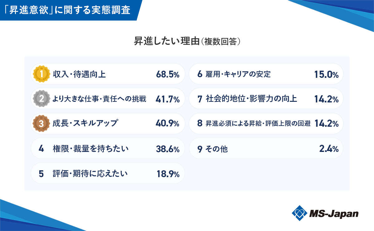 graph3_昇進したい理由(複数回答) (1)