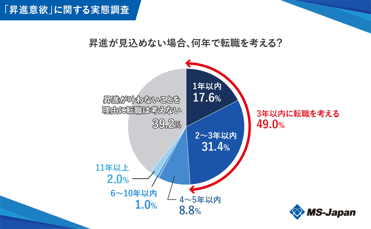 graph7_昇進が見込めない場合、何年で転職を考える? (2)