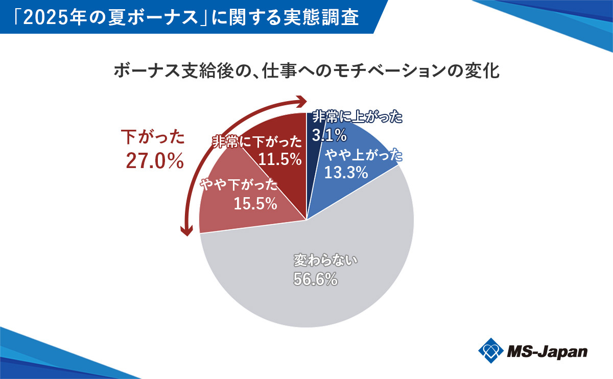 ボーナス支給後における仕事へのモチベーションの変化