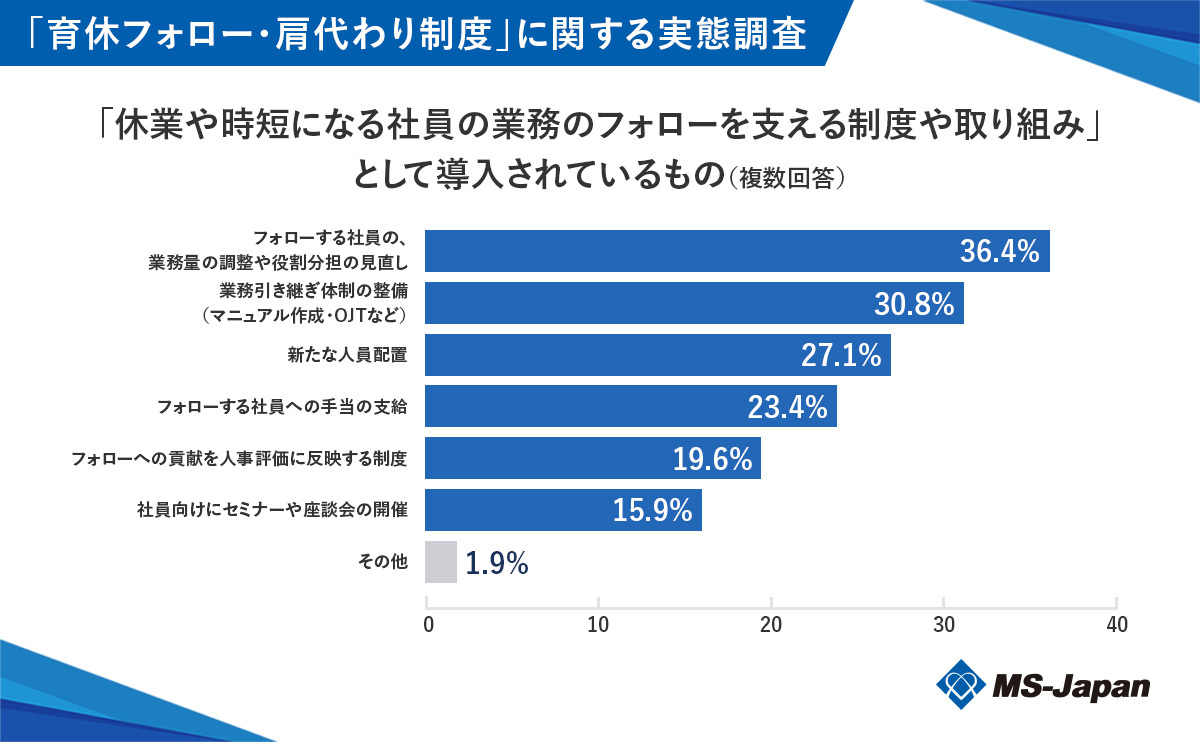 graph7-1_「休業や時短になる社員の業務のフォローを支える制度や取り組み」として導入されているもの(複数回答) (1)