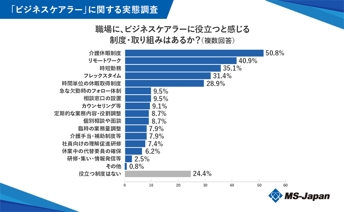 graph8_職場に、ビジネスケアラーに役立つと感じる 制度・取り組みはあるか？ (1)