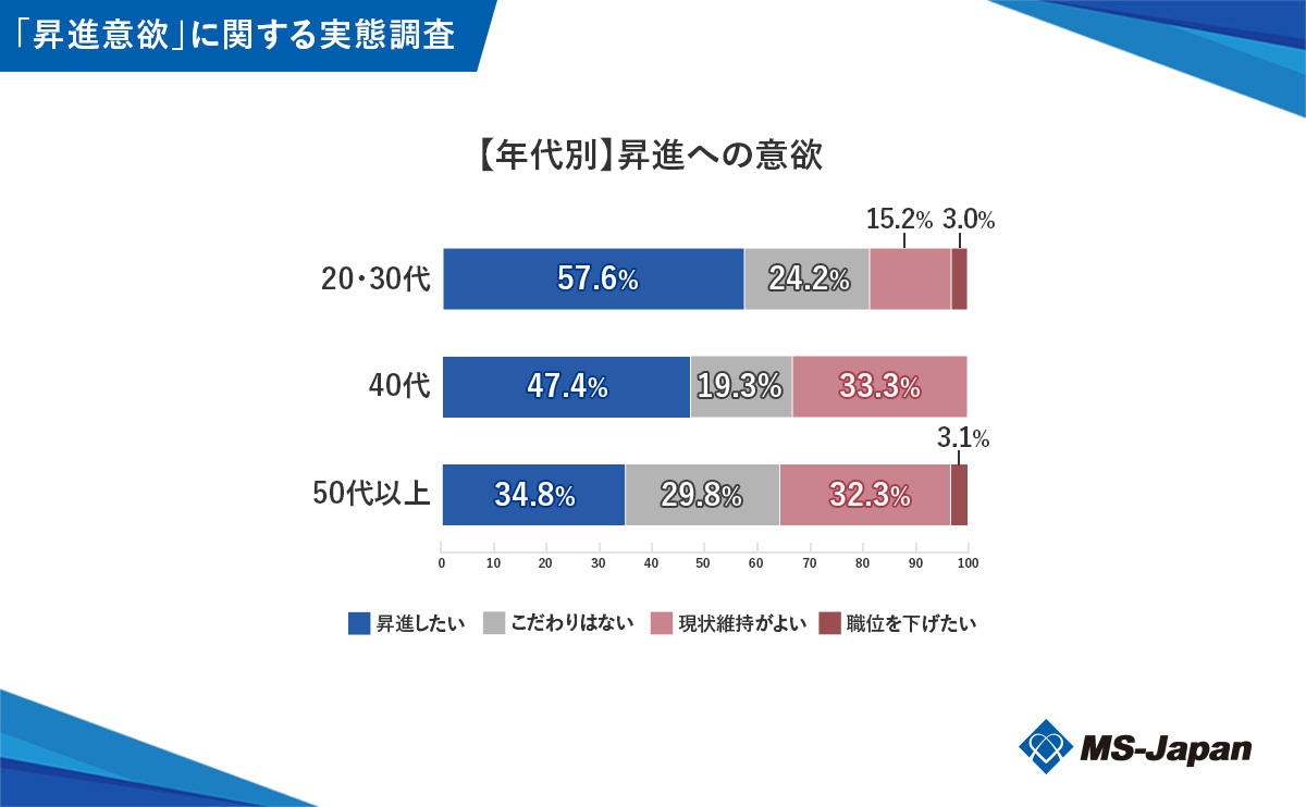 graph1-7_【年代別】昇進への意欲 (4)