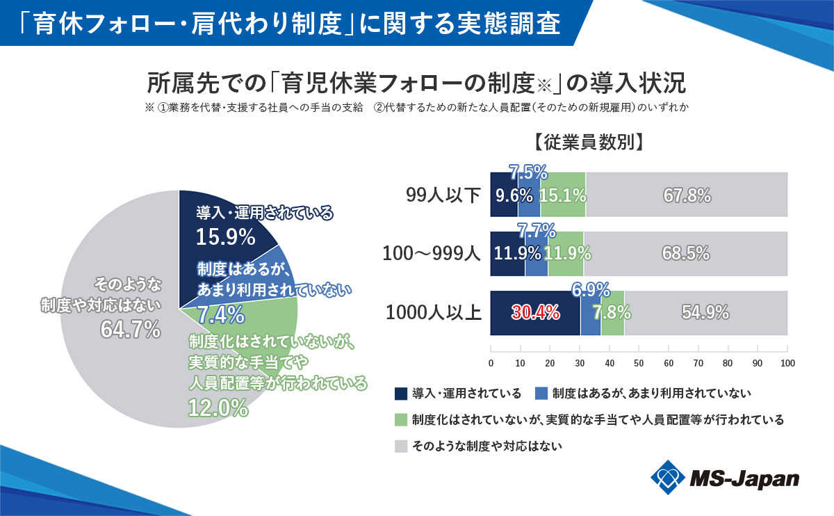 graph5-1_所属先での「育児休業フォローの制度※」の導入状況_修正