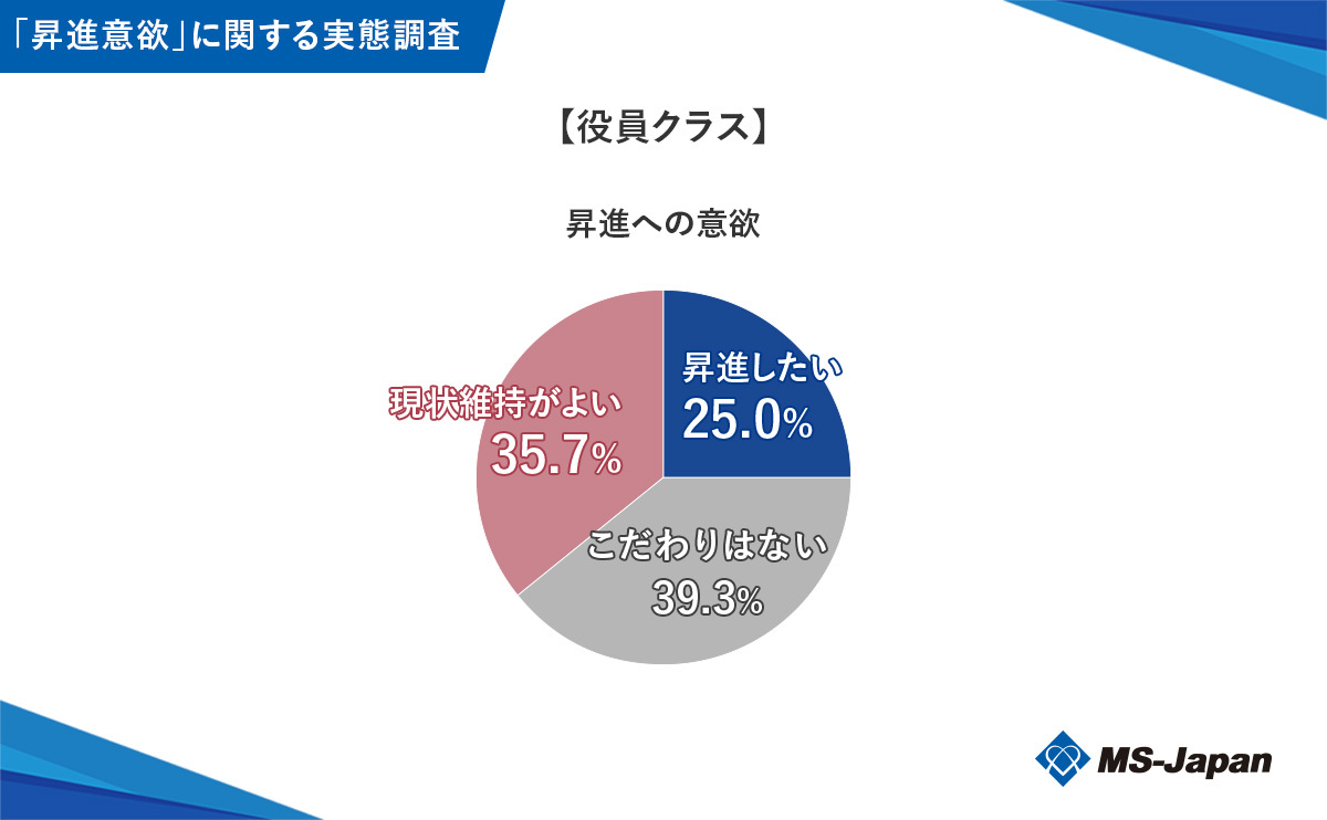 graph1-6_【役員クラス】昇進への意欲