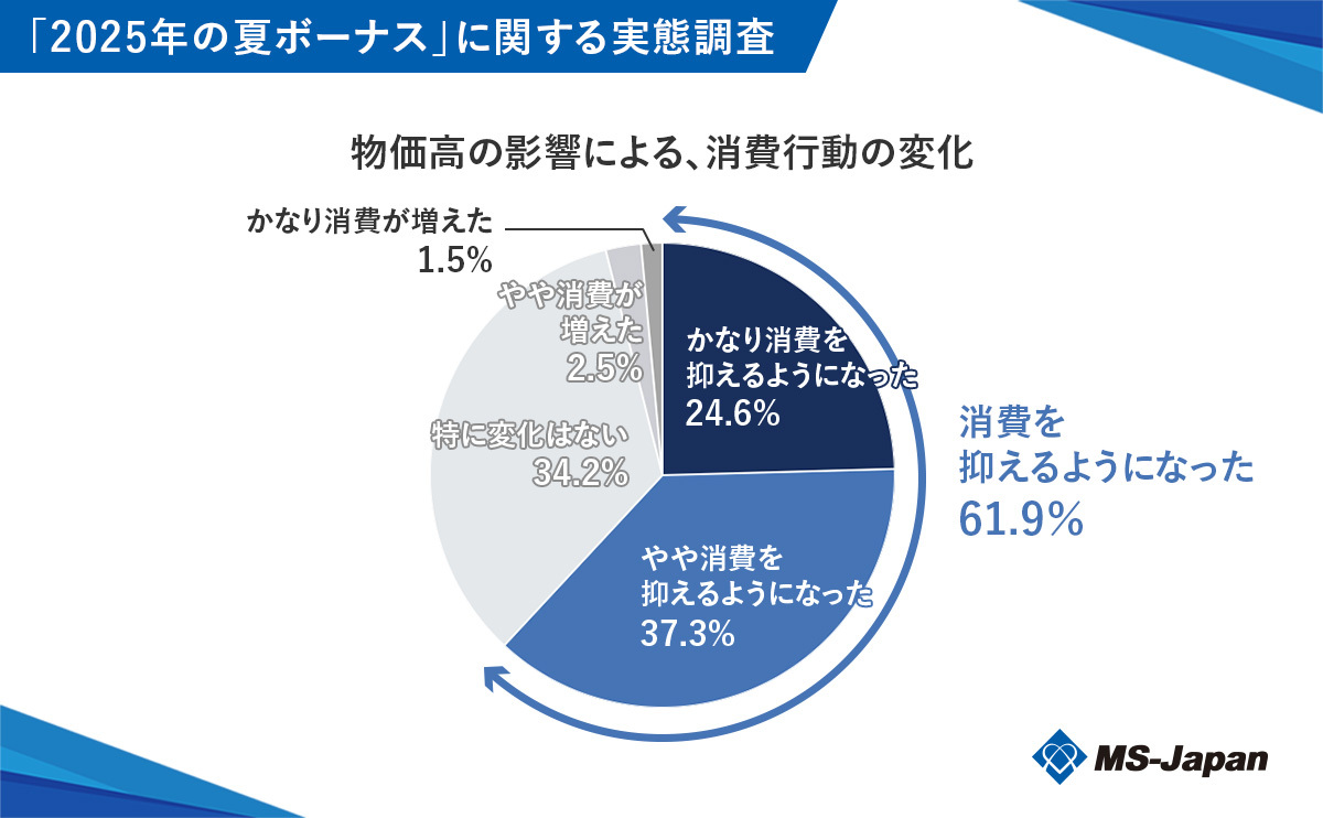 消費行動に変化があったか