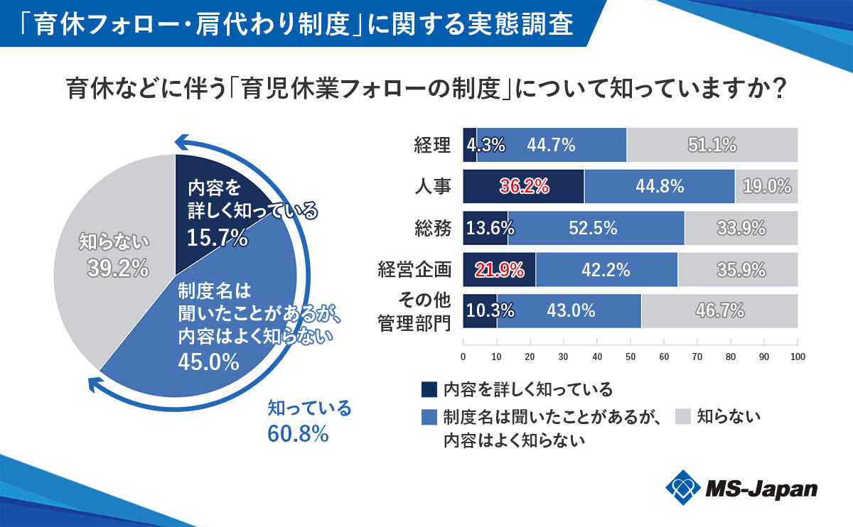 graph4-1_育休などに伴う「育児休業フォローの制度」について知っていますか?