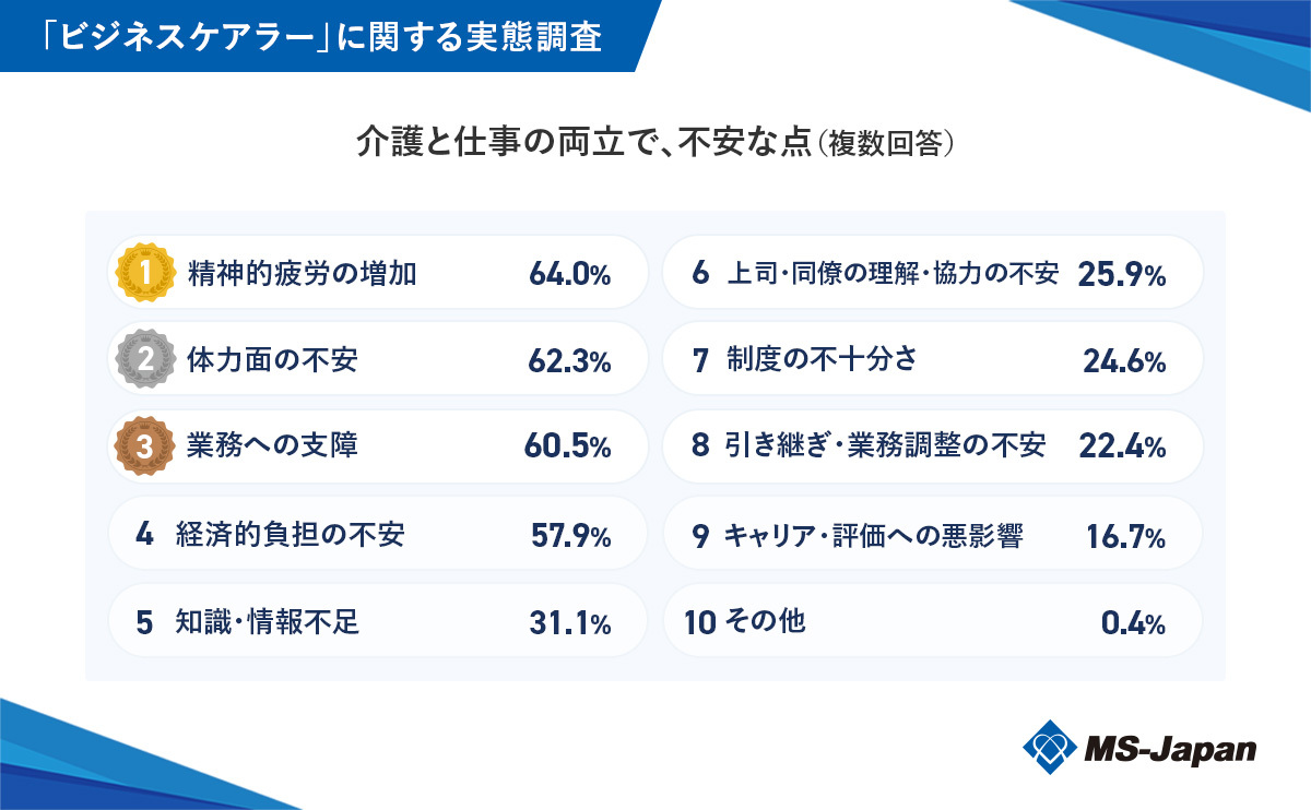 graph5_介護と仕事の両立で、不安な点