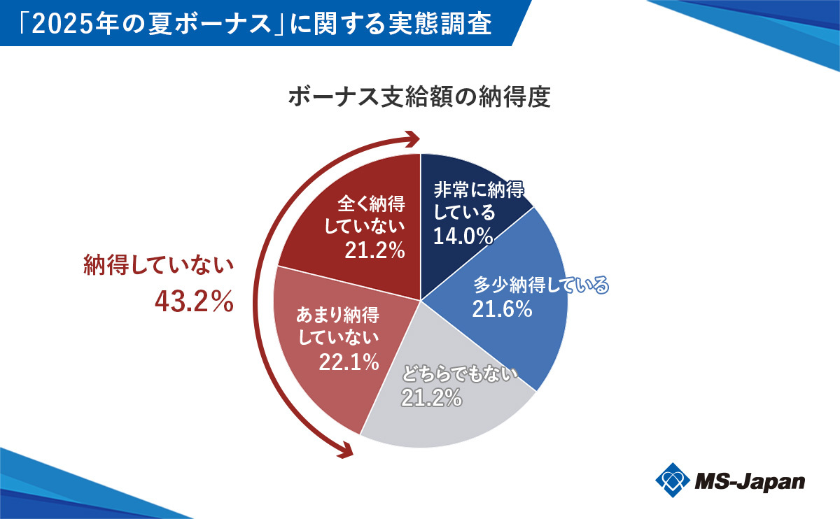 ボーナス支給額に対する納得度