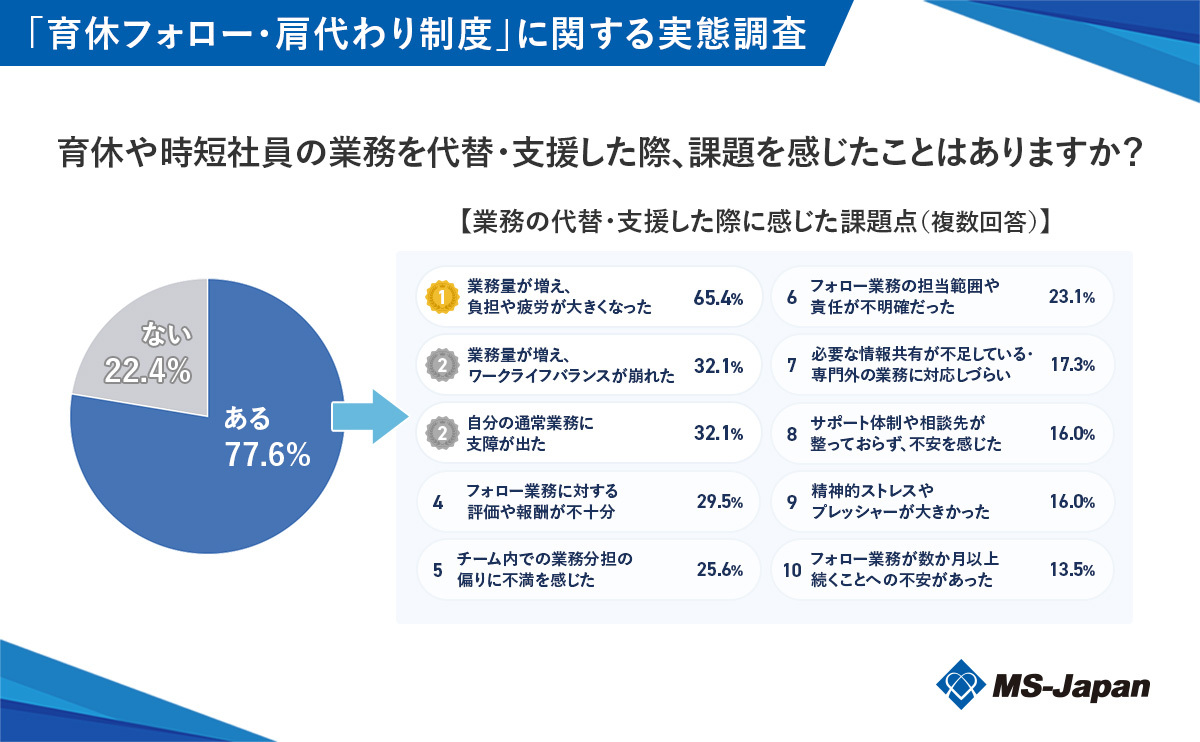 graph3-1_育休や時短社員の業務を代替・支援した際、課題を感じたことはありますか?_修正 (1)
