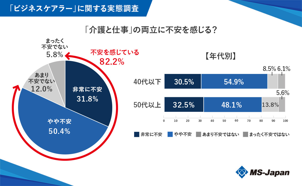 graph4_「介護と仕事」の両立に不安を感じる？