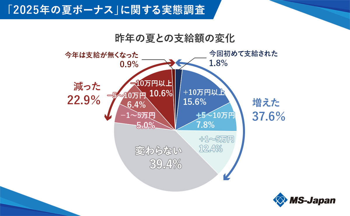 昨年の夏のボーナスと比べて支給額がどう変化したか