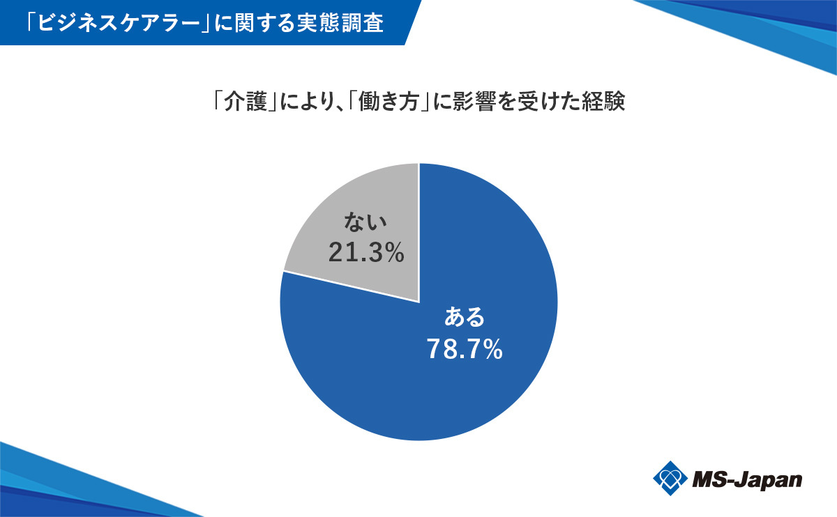graph2_「介護」により、「働き方」に影響を受けた経験
