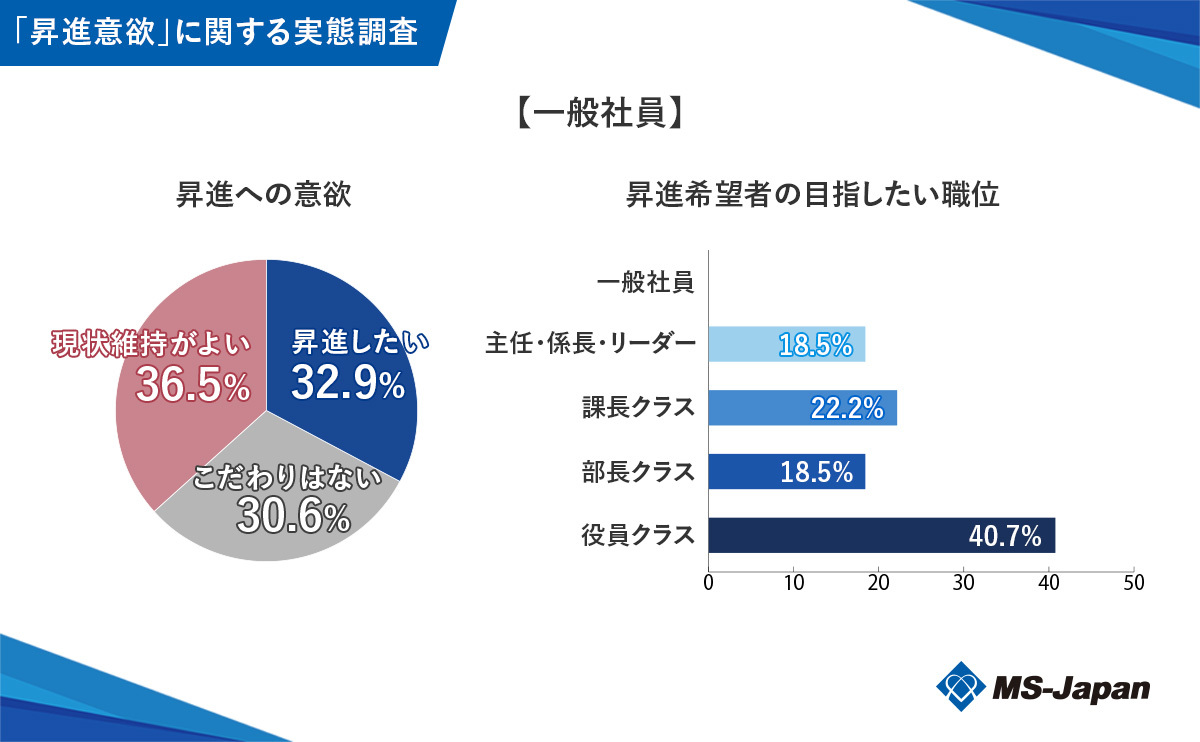 graph1-2 _【一般社員】昇進への意欲 (1)