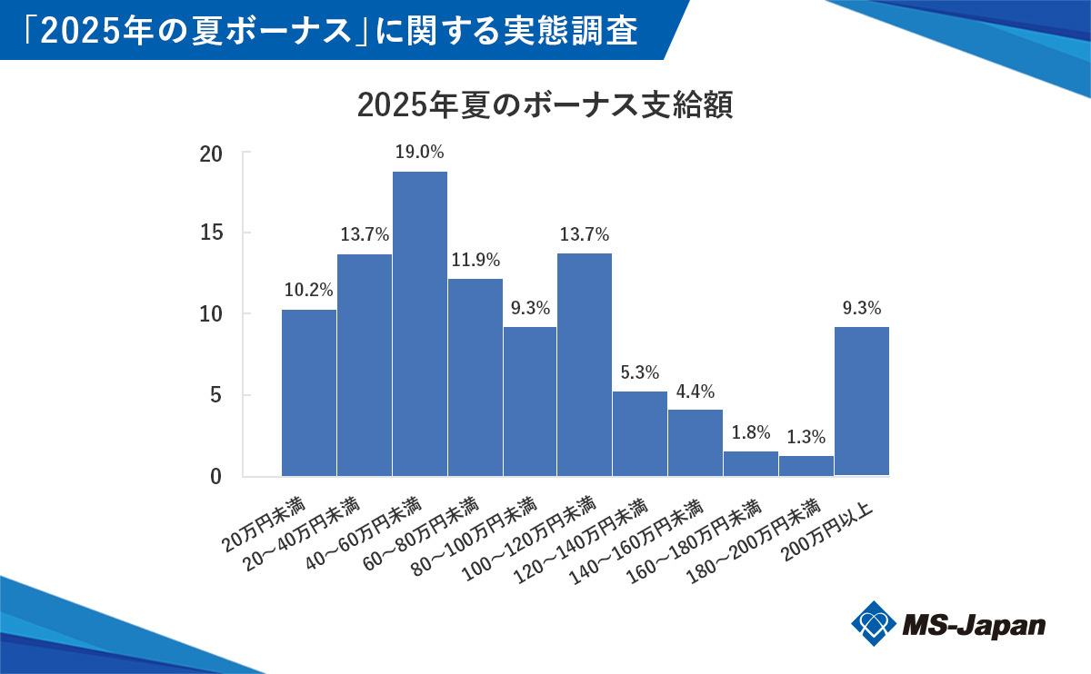 2025年夏のボーナス支給額